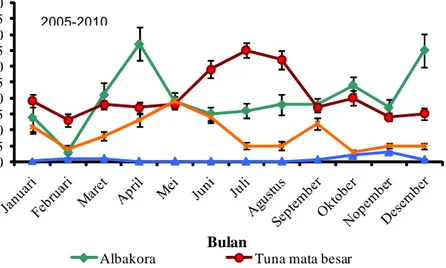 Gambar 5. Sebaran nilai laju pancing bulanan masing-masing jenis Ikan Tuna Figure 5. Distribution of monthly hook rates of each tuna species