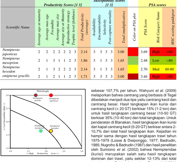 Tabel 4. Penilaian atribut produktifitas dan kerentanan ikan kurisi Table 4. Productivity and susceptibility assessment for threadfin bream