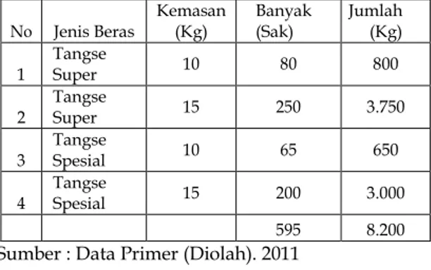 Tabel  1.  Jenis-Jenis  dan  Jumlah  Permintaan  Beras  Tangse  Per  Kali  Distribusi  di  Matangglumpang Dua 
