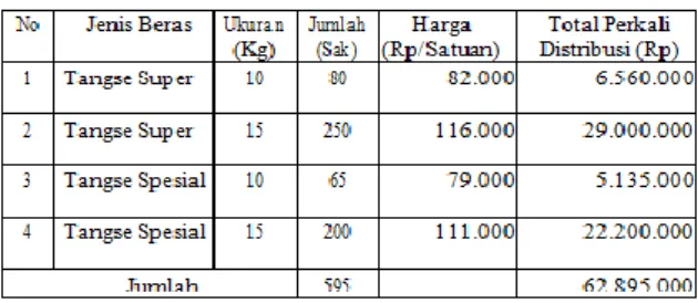 Tabel  3.  Biaya  Variabel  Pada  Usaha  Distribusi  Beras  Tangse  Cap  Dua  Mawar  UD