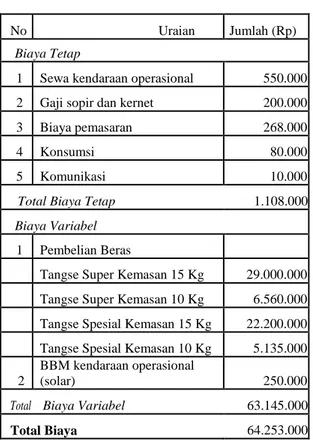 Tabel 4. Total Biaya Usaha Distribusi Beras                Tangse Per Kali Distribusi 