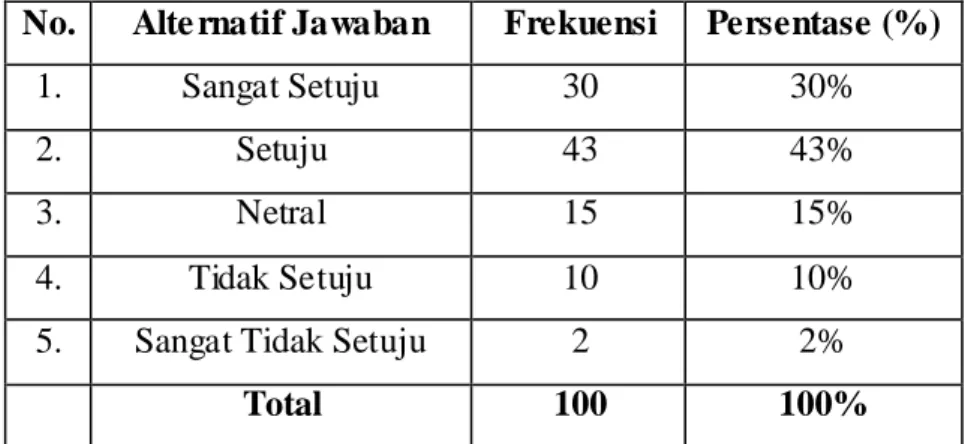 Tabel  4.11:  Jawaban  responden  terhadap  item  akan  menabung  atau  me minjam  di  Bank  karena  pribadi dari pihak bank syariah yang ramah  No