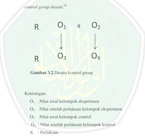 Gambar 3.2 Desain kontrol group. 