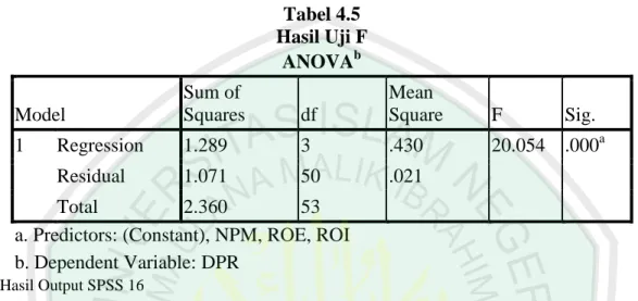 Tabel 4.5  Hasil Uji F  ANOVA b Model  Sum of  Squares  df  Mean  Square  F  Sig.  1  Regression  1.289  3  .430  20.054  .000 a Residual  1.071  50  .021  Total  2.360  53 