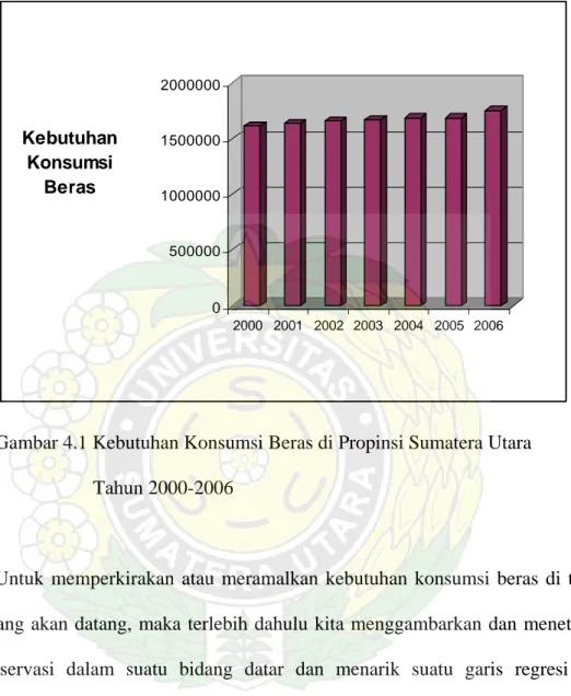 Gambar 4.1 Kebutuhan Konsumsi Beras di Propinsi Sumatera Utara           Tahun 2000-2006 