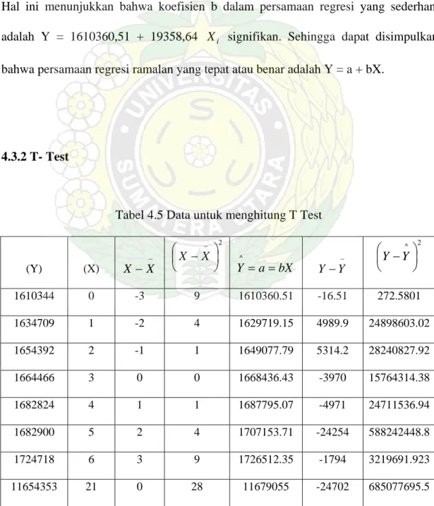 Tabel 4.5 Data untuk menghitung T Test 