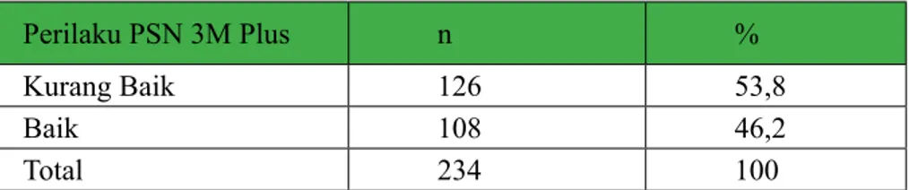 Tabel 5.2   Gambaran Perilaku PSN 3M Plus