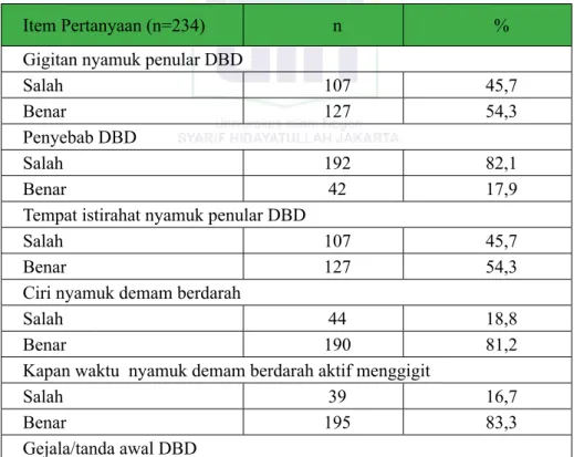 Tabel 5.7  Frekuensi Benar Salah dari Masing-Masing Item Pertanyaan Pengeta- Pengeta-huan terkait DBD