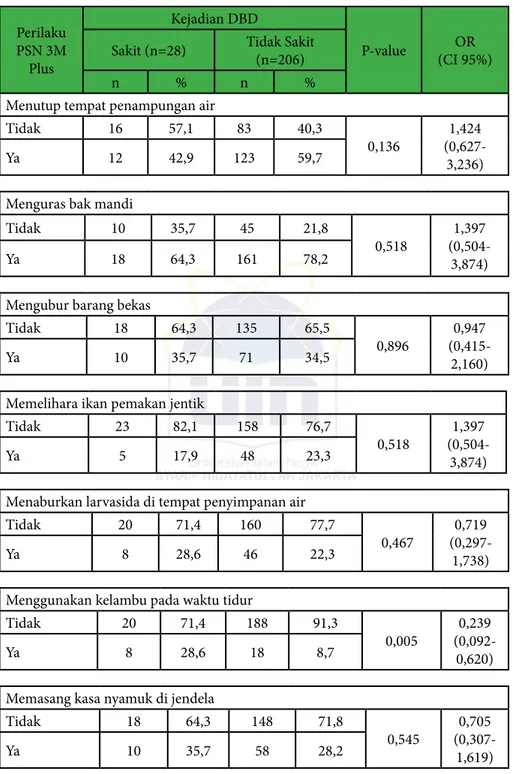 Tabel 5.18  Hubungan Antara Jenis Perilaku PSN 3M Plus dengan Kejadian DBD  di Kota Tangerang Selatan