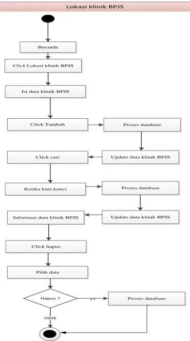 Gambar III.6. Activity Diagram Mengolah Data Lokasi Klinik BPJS 