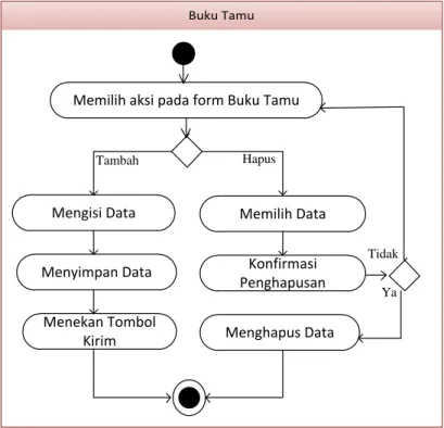 Gambar III.7. Activity Diagram Mengolah Data Buku Tamu 