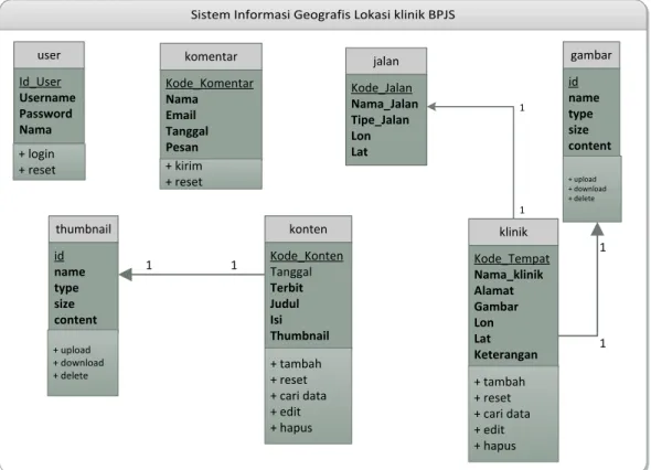 Gambar III.3. Class Diagram Sistem Informasi GIS Lokasi Klinik BPJS 