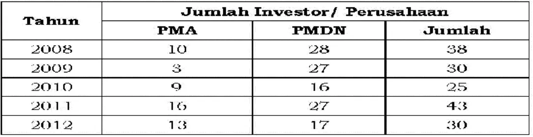 Tabel  2.8.  Jumlah  Investor  PMA  dan  PMDN  di  Jawa  Tengah  Berdasarkan  Izin  Usaha (2008-2012) 