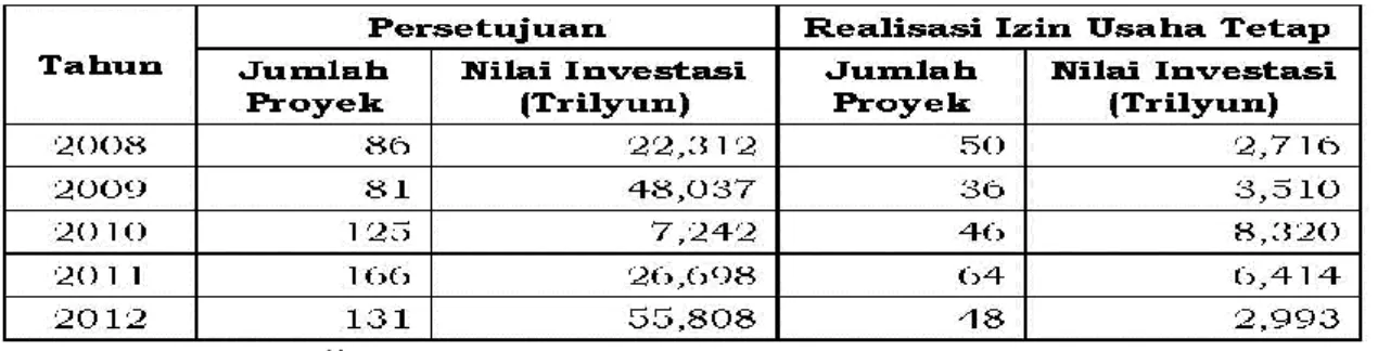 Tabel 2.10. Rasio Daya Serap Tenaga Kerja di Provinsi Jawa Tengah (2008-2012) 