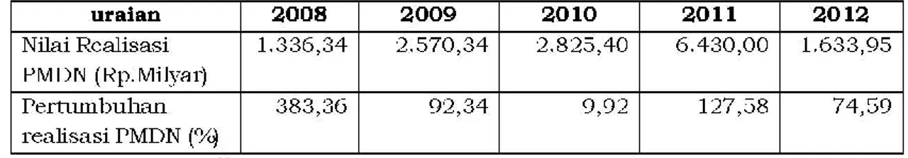 Tabel  2.12.  Pencapaian  Target  Standar  Pelayanan  Minimal  Bidang  Penanaman  Modal Provinsi Jawa Tengah (2008 – 2012) 