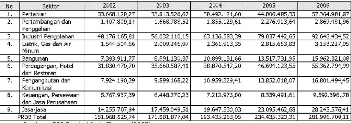 Tabel 2.1. PDRB Atas Dasar Harga Berlaku di Jawa Tengah Tahun 2002-2006 