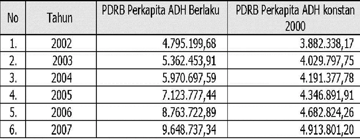 Tabel 2.4. Pertumbuhan PDRB Harga Konstan Jawa Tengah 