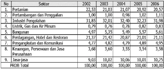Tabel 2.5. Distribusi PDRB Harga Konstan Jawa Tengah (2002-2006) 
