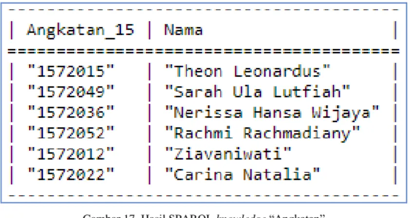 Gambar 17. Hasil SPARQL knowledge “Angkatan” 