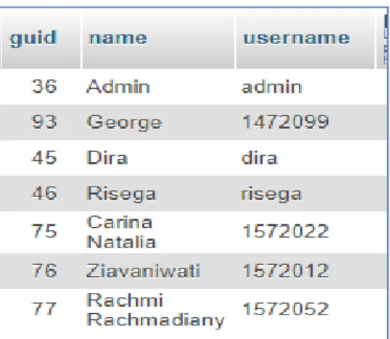 Gambar 6. Data User 