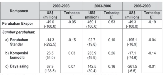tabel 3. analisa Pangsa Pasar tetap dari ekspor Komoditi  dasar Padat Karya ke jepang, (2000-2009)