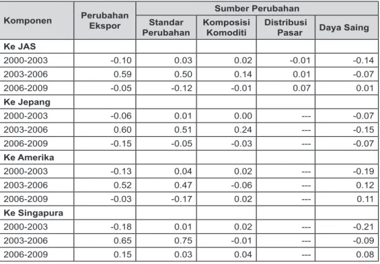 tabel 1. analisa Pangsa Pasar tetap ekspor ke jas (2000-2009)