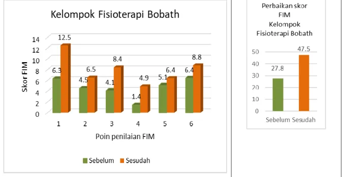 Tabel 3 memperlihatkan kondisi fungsional yang diukur menggunakan skor FIM saat pasien masuk  rumah sakit pada kedua kelompok yaitu kelompok fisioterapi Bobath (27.8 + 12.1) dan kelompok  fisioterapi  pasif  (20.2  +  7.2)  dalam  penelitian  ini  tidak  m