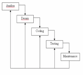 Gambar 2. 9 DiagramWaterfall 