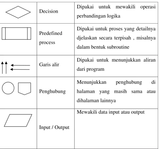 Gambar 2.17 Simbol – Simbol Flowchart 