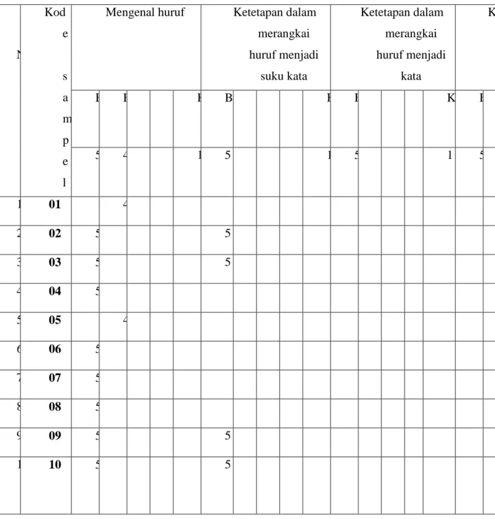 Tabel  Instrument Penilaian Kemampuan Membaca Post test  N o  Kod es a m p e l 
