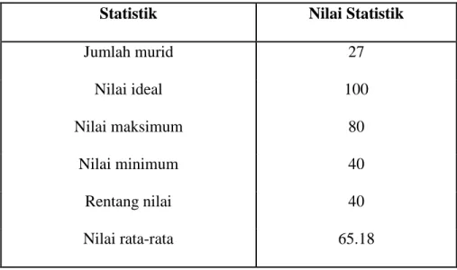 Tabel  Statistik Skor Hasil kemampuan membaca kelas I SD Negeri Mannuruki 