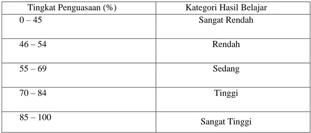 Tabel 3.1 Standar Ketuntasan Hasil Belajar Bahasa Indonesia  Tingkat Penguasaan (%)  Kategori Hasil Belajar 