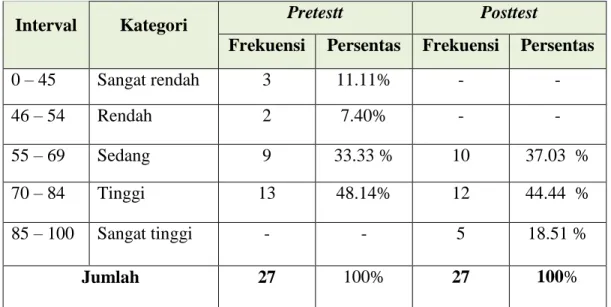 Tabel 4.1:  Data tingkat hasil kemampuan membaca permulaan murid  kelas I SD Negeri Mannuruki sebelum (Pretestt) dan sesudah (Posttest) 