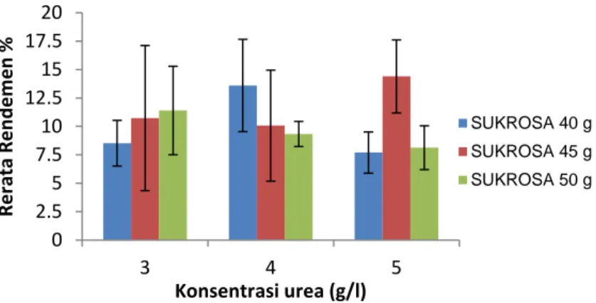 Gambar 2. Nilai Rendemen Akibat  Perlakuan Konsentrasi Sukrosa (N) dan Urea (U)  Dari  grafik  diatas  menunjukkan  nilai  dari  rendemen  yang  mengalami  peningkatan  hal  tersebut  dikarenakan ketebalan nata yang terus meningkat dan diperoleh rendemen y