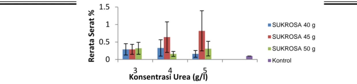 Gambar 4. Nilai Kadar Air Akibat  Perlakuan Konsentrasi Sukrosa (N) dan Urea (U)  Grafik (Gambar 4) menunjukan kadar air nata yang diperoleh memiliki nilai yang bervariasi dan  tidak  dipengaruhi  oleh  faktor  perlakuan  yang  diterapkan