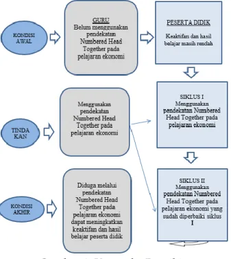 Gambar 1. Kerangka Berpikir 