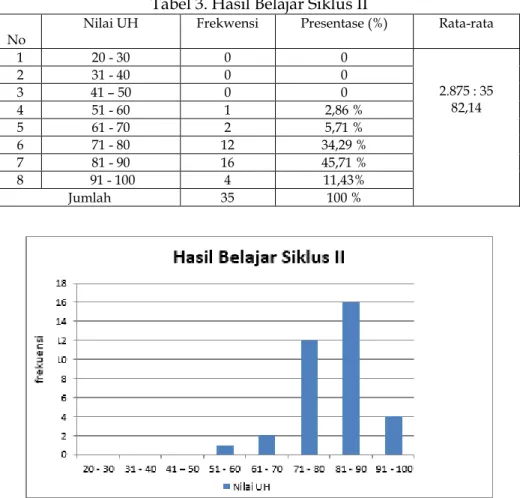 Tabel 3. Hasil Belajar Siklus II 