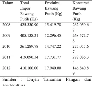 Tabel  1.  Total  impor  bawang  putih,  produksi  bawang  putih,  konsumsi  bawang  putih  di  Indonesia tahun 2007-2012  Tahun   Total  Impor  Bawang  Putih (Kg)  Produksi Bawang  Putih (Kg)  Konsumsi Bawang Putih (Kg)  2008  425.330.90  15.419.78  262.0
