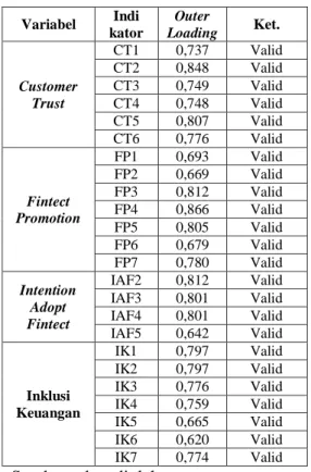 Tabel  menunjukkan  loading  factor  setelah  menghilangkan  indikator  Intention  Adopt  Fintect  (IAF1),  sehingga  semua  indikator  mempunyai  nilai  loading  factor  &gt;  0,50  dan  semua  indikator  valid  dan  dapat  digunakan  untuk  mengukur  kon