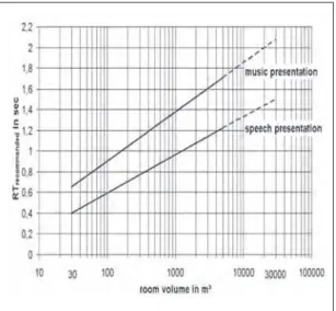 Gambar 2. Daerah Frekuensi Parameter Waktu  Dengung Mengacu pada Rekomendasi Nilai Waktu  Dengung Peruntukan Pembicaraan (speech  presen-tations) [6]