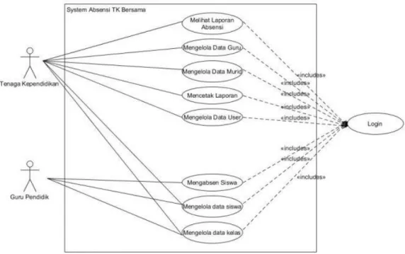 Gambar 2.5 Contoh Use Case Diagram  2.16.2 Activity Diagram 