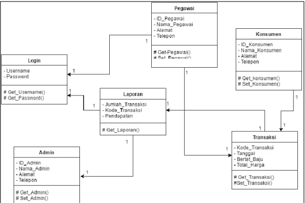 Gambar 2.7 Contoh Class Diagram  2.16.4 Sequence Diagram 