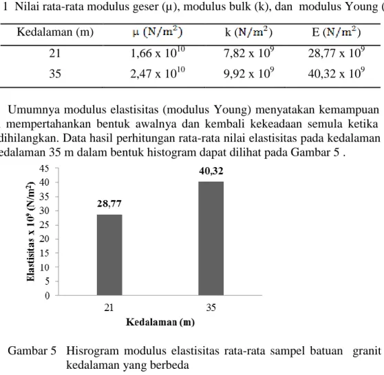Tabel 1  Nilai rata-rata modulus geser (µ), modulus bulk (k), dan  modulus Young (E) 