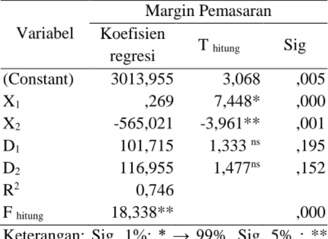 Tabel  2.  Faktor-faktor  yang  mempengaruhi  margin pemasaran ikan mas