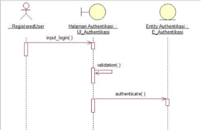 Gambar 4.  Sequence Diagram Manage DSS Applications 