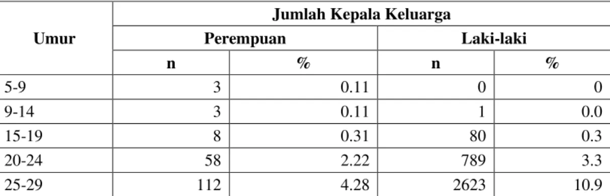 Tabel 1. Jumlah Kepala Keluarga berdasarkan Jenis Kelamin di Bengkulu Tengah 