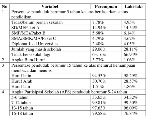 Tabel 2. Indikator di Bidang Pendidikan Provinsi Bengkulu 
