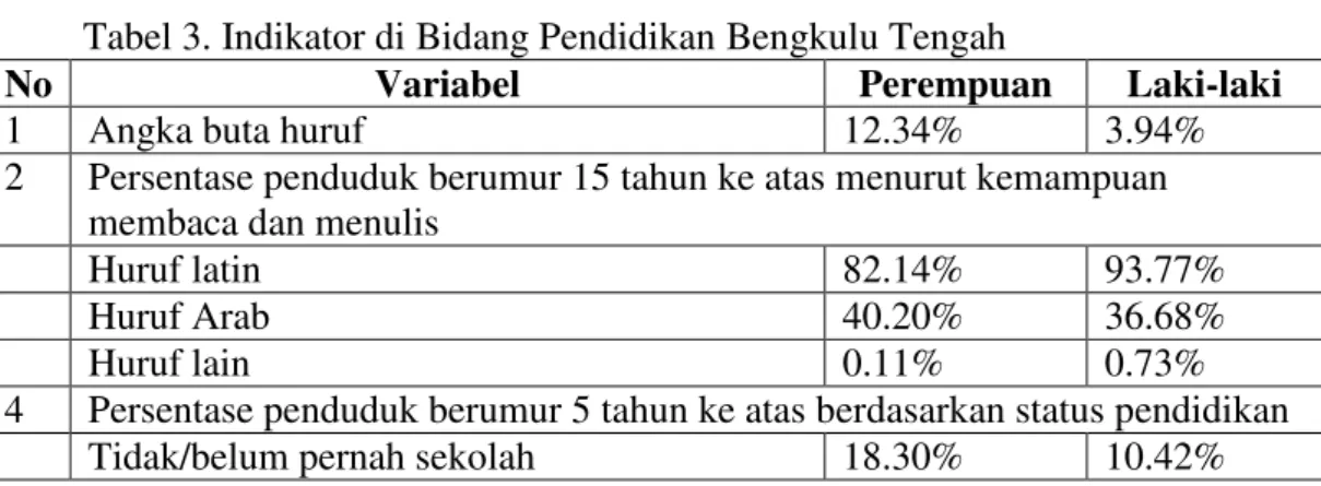 Tabel 3. Indikator di Bidang Pendidikan Bengkulu Tengah 
