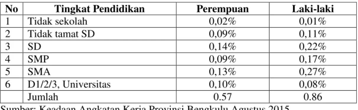 Tabel  4.  Penduduk  berumur  15  tahun  ke  atas  yang  termasuk  angkatan  kerja  berdasarkan tingkat pendidikan yang tertinggi di Provinsi Bengkulu 