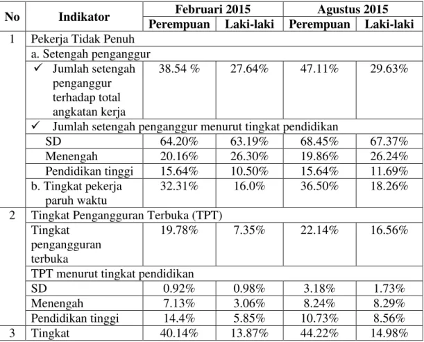 Tabel 8 Indikator di Bidang Ekonomi terkait Pengangguran di Provinsi Bengkulu 
